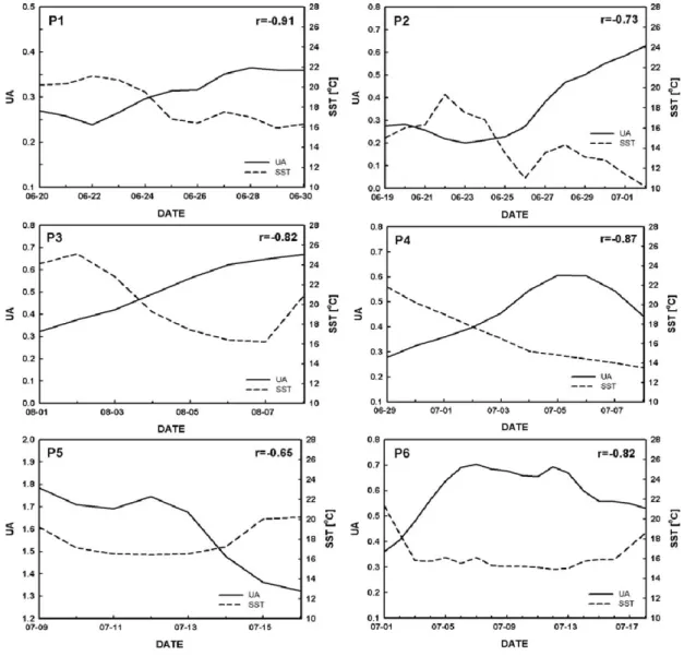 Fig.  12.  Time  series  of  UA  and  SST  at  P1 ~ P6  in  2013.