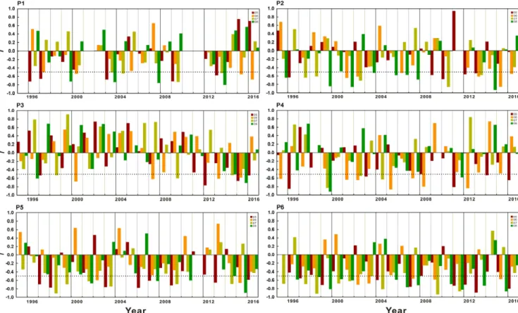 Fig.  11.  The  results  of  cross-correlation  between  UA  and  SST  at  P1 ~ P6  from  1995  to  2016.