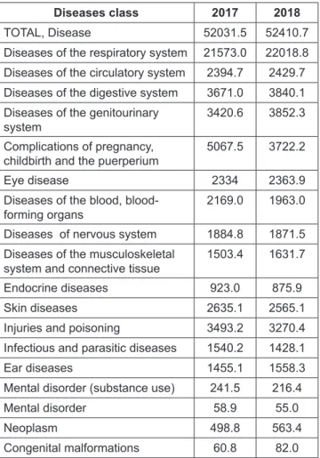 Table 1: The total incidence of the population of the  Republic of Kazakhstan by classes of disease per 100,000  people