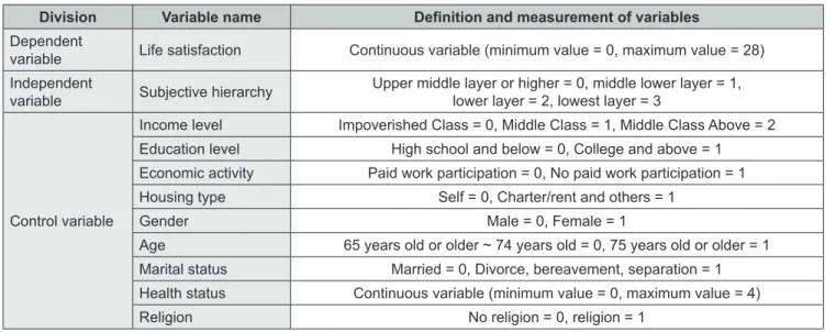 Table 1: Operational Definition of Variables and Methods of Measurement