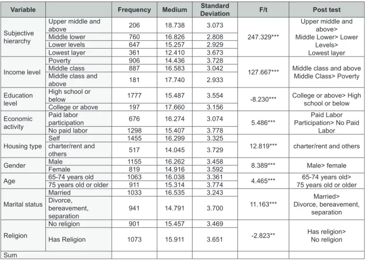 Table 3: Differences in Life Satisfaction according to Subjective Class Awareness and Demographic and Socioeconomic  Characteristics of the Elderly