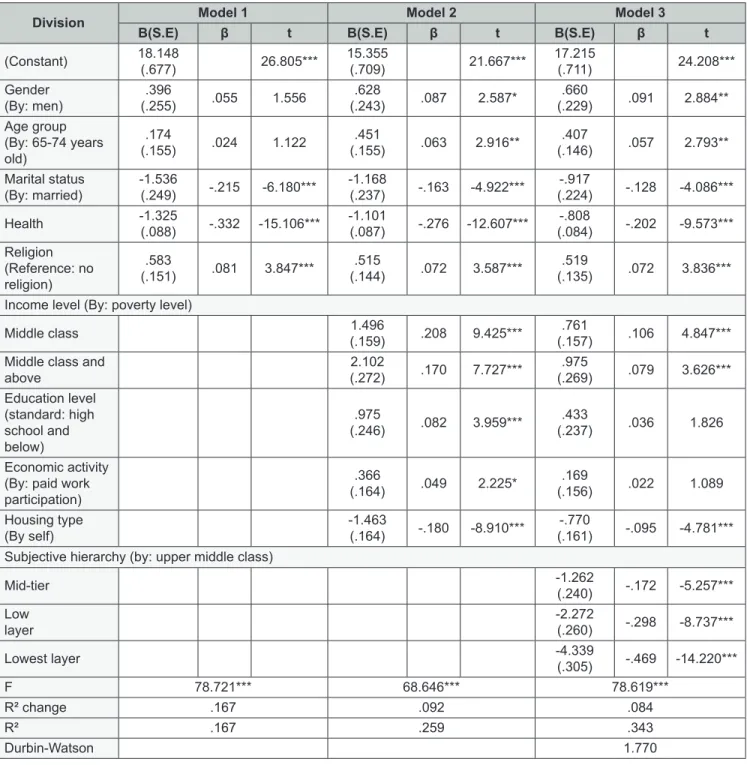 Table 4: Hierarchical Regression Results