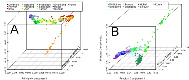 Figure 2. Three-dimensional scatter plots of principal components (PC) from PCA on parents from 13 sites