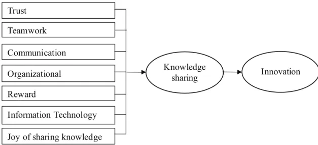 Figure 1: Conceptual research model