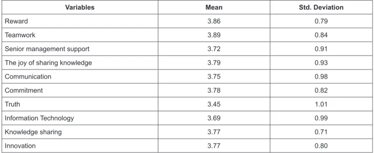 Table 2:  Result of descriptive statistics of variables