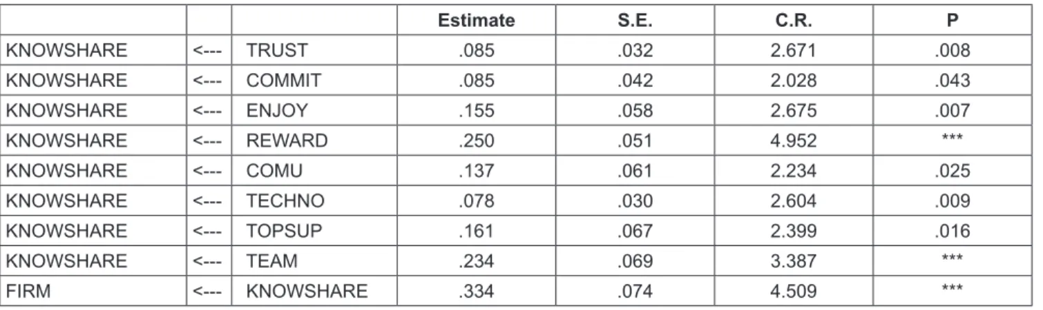 Table 4: Test results of research hypotheses Estimate S.E. C.R. P KNOWSHARE <--- TRUST .085 .032 2.671 .008 KNOWSHARE <--- COMMIT .085 .042 2.028 .043 KNOWSHARE <--- ENJOY .155 .058 2.675 .007 KNOWSHARE <--- REWARD .250 .051 4.952 *** KNOWSHARE