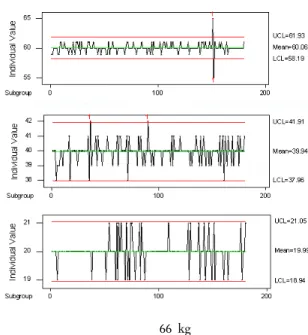Fig. 3. I-MR (Indivisual-Moving Range) Control Chart of Weight.