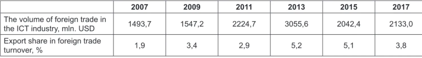 Table 2: Dynamics of export share in foreign trade turnover in the ICT industry of Kazakhstan for 2007-2017.