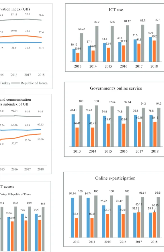 Figure 4: Dynamics of the ICT sub-index in the ranking of  the Global Innovation Index for 2013-2018