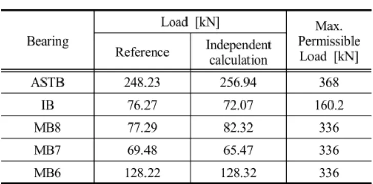 Table  3.  Comparisons  the  result  of  bearing  load_Hot  static  (100 % propeller  immersed)     여기서  ASTB 는 선미관 베어링 ,  IB 는 중간축 베어링 ,  MB 는  주기관 베어링을 의미한다 일반적으로 베어링 발열현상은  