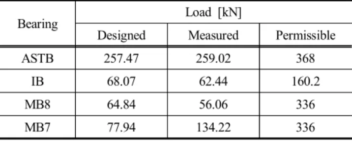 Table  4.  Bearing  load  designed  and  measured