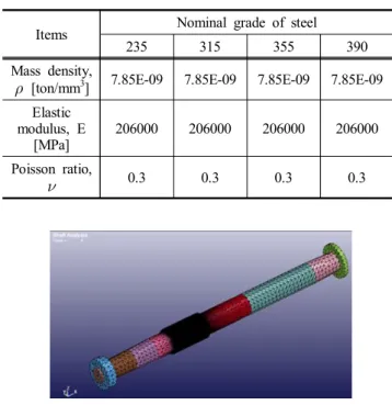 Table  5.  Elastic  mechanical  properties  of  steels