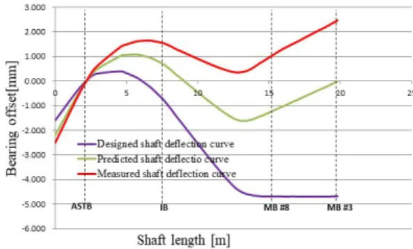 Fig.  13.  Predicted  shaft  deflection  curve  against  shipyard  design  and  measured.