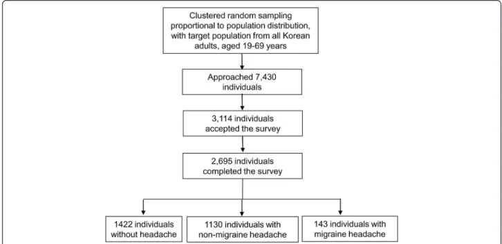 Fig. 1 Flow chart depicting participation in the Korean Headache-Sleep Study