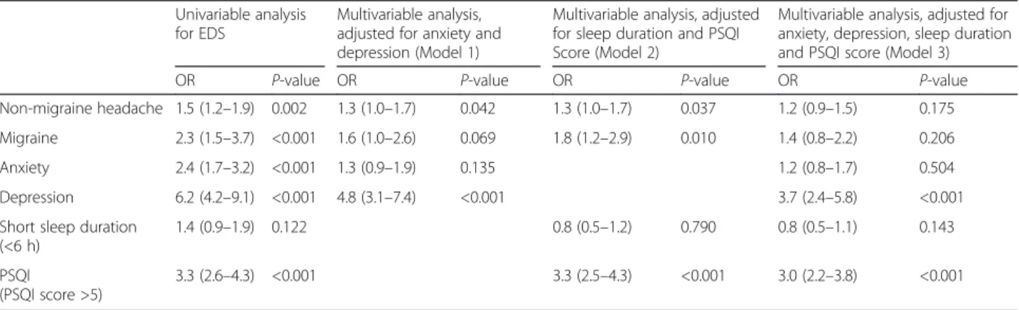 Fig. 2 Comparison of the prevalence of EDS among participants * p < 0.05