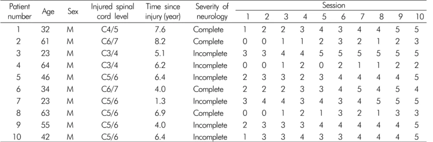 Table 1. Patients’ factors and number of corrected letters Patient 