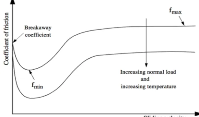 Fig. 2.  Velocity –dependent friction coefficient according to sliding  velocity [3]반영할 수 없는 항복 후 강성의 비선형 경화현상의 고려유무 및 비선형 경화정도에 따른 지진응답의 영향을 분석하였다