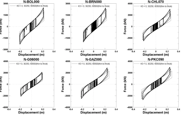 Fig. 8.  Comparison of seismic responses of EQS corresponding to post-yield  stiffness hardening effect with several   