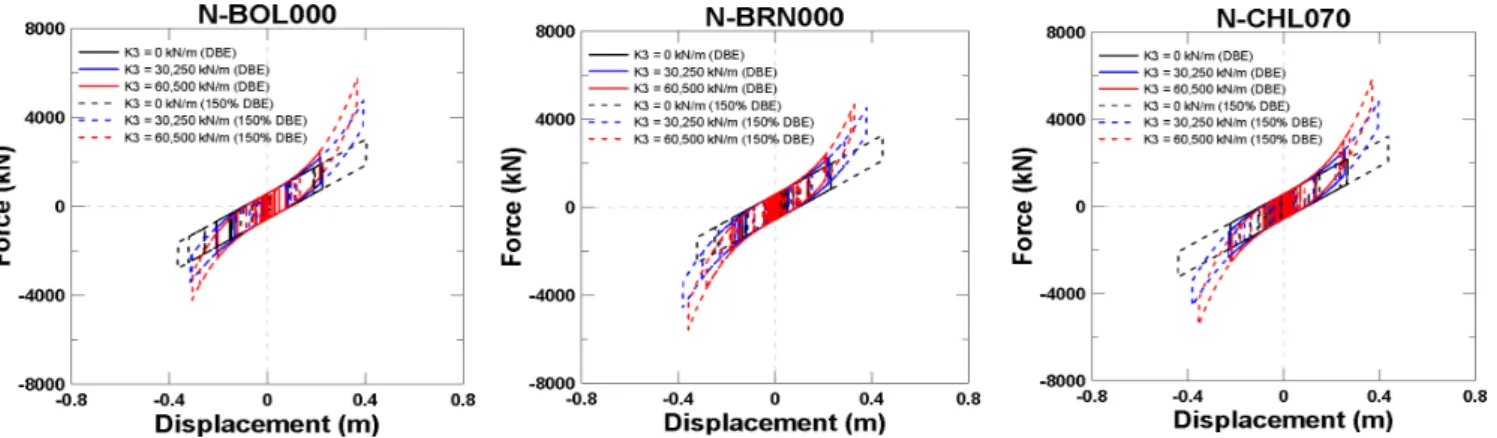 Fig. 10.  Comparison of force-displacement relationship of EQS corresponding to post-yield  stiffness hardening effect with several     &amp; 150% 