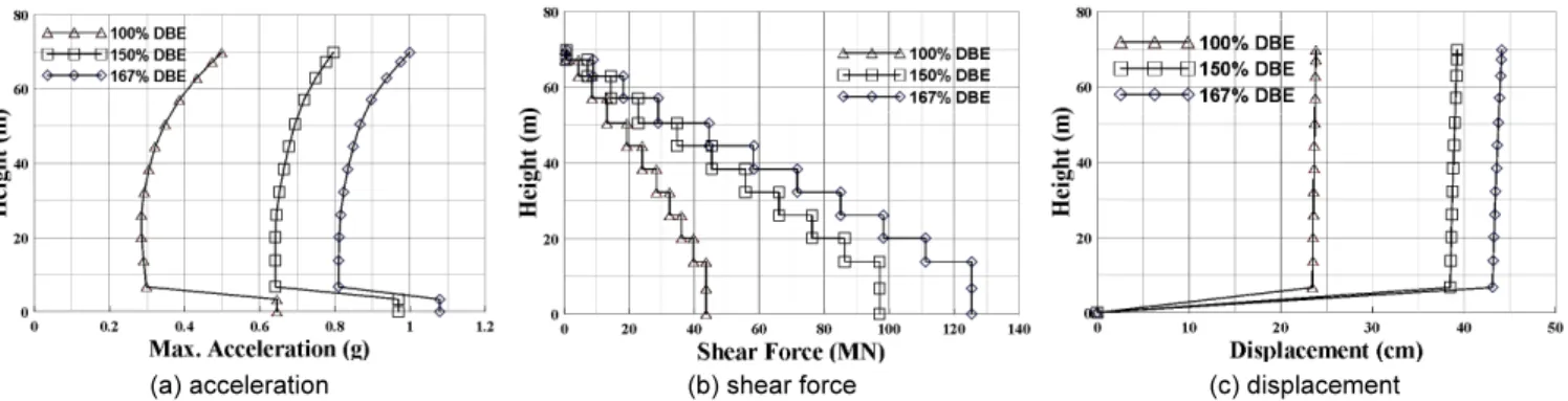 Fig. 12.  Comparison of seismic responses of seismically isolated NPP containment structure subjected to 100%, 150%, and 167% design  basis earthquakes