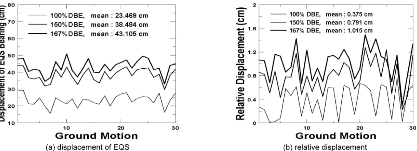 Table 1.  Characteristics of seed earthquakes used in artificially  generating process