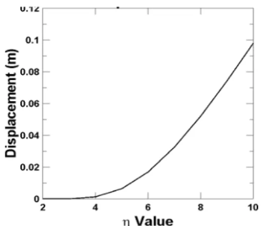 Fig. 17.  Comparison of seismic responses of EQS corresponding to    effect