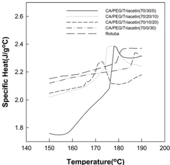 Fig. 2 는  CA/PEG/triacetin  조성물  pellet 과 상용  CA