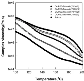 Fig. 3. Damping  factor(tan δ ) of the CA/PEG/triacetin blends with different composition ratio.