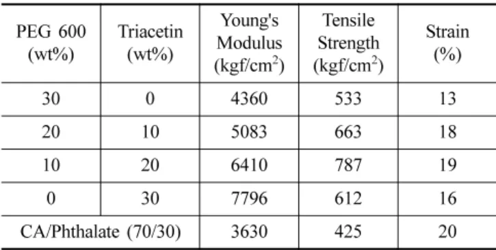 Fig. 6. Mechanical properties of the CA/PEG/triacetin blends with different composition ratio.