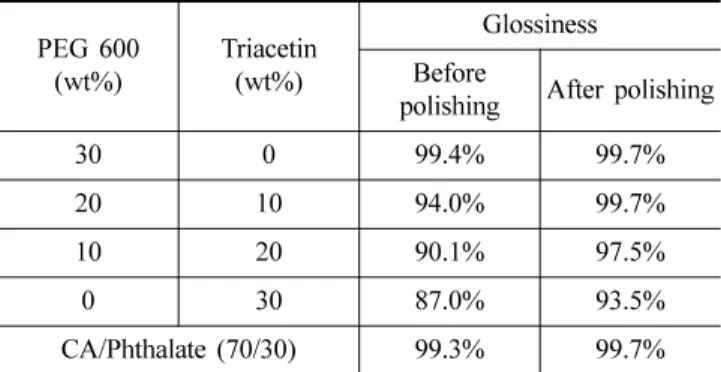 Table 4 는  triacetin 의 함량변화에 따른 광택도 변화를 나 타내었다 .  연마 전 시료의 광택도를 비교 하였을 때 , triacetin 이 혼입된 조성물의 경우 ,  상용  CA 와  PEG  단독 CA 에 비해 낮은 광택도를 보이며 ,  또한  triacetin 의 함량이 증가함에 따라 광택도가 감소하는 경향을 나타내었다 