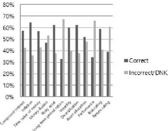 Table 1 shows the summary statistic of variables applied  in this research. The percentage of individuals participating  in financial market is around 42%