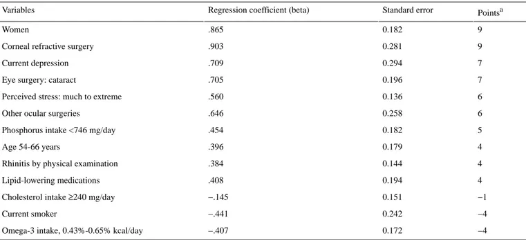 Table 1.  Point-based scoring system for assessing individual risk of dry eye disease using coefficients from a survey-weighted multiple logistic regression model.