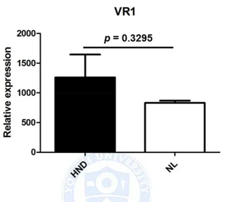 Figure  4.  Comparison  of  HND  and  NL  pathology’s  average  intensity  for  immunochemistry staining in (A) SDF-1α, (B) IL-1 β, (C) TGF- β, (D)  TNF-α  and  (E)  VR1