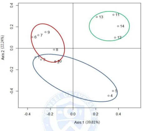 Figure 7. Unweighted unifract principal coordinate analysis (PCoA) plot of 