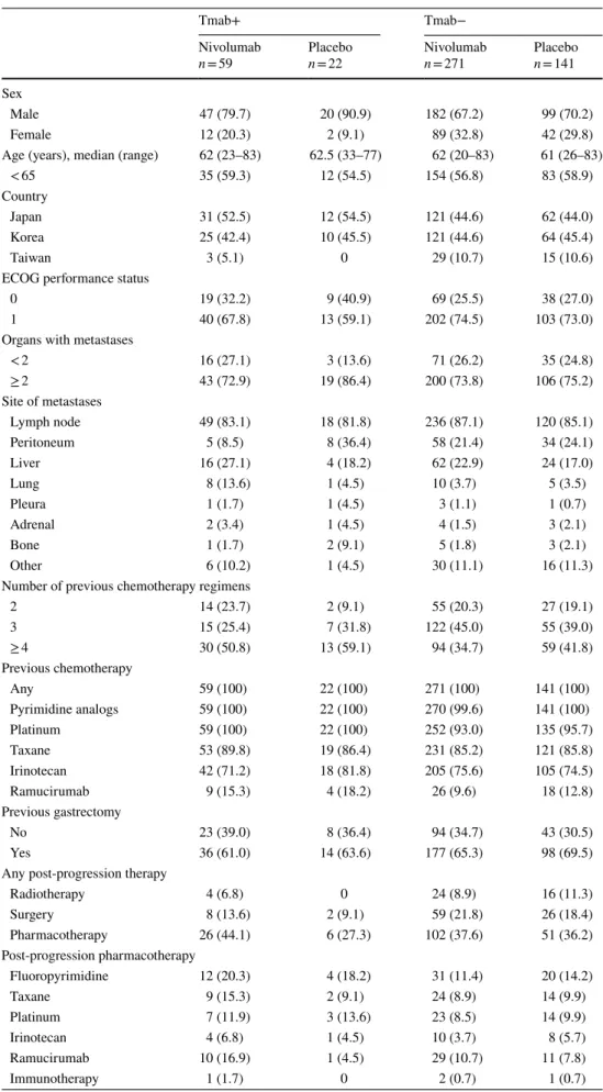 Table 1    Patient demographic 