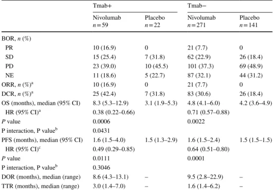 Table 1    (continued) Tmab+ Tmab−