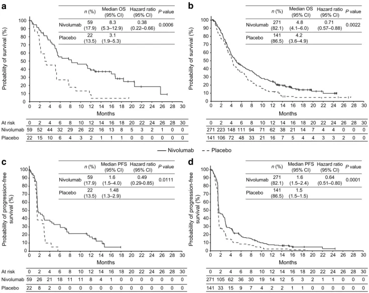 Fig. 2    Kaplan–Meier plot of overall survival in a Tmab+ and b Tmab− patients and progression-free survival in c Tmab+ and d Tmab−  patients