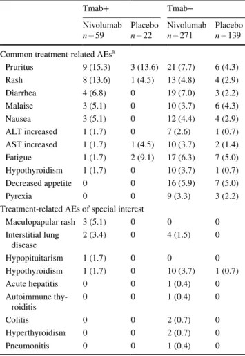 Table 3    Safety analysis of nivolumab by previous use of trastuzumab