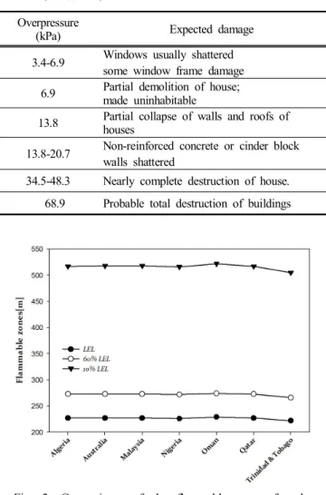 Fig.  3  Comparisons  of  the  overpressure  effect  zones  for  the  LNGs  produced  from  seven  countries.