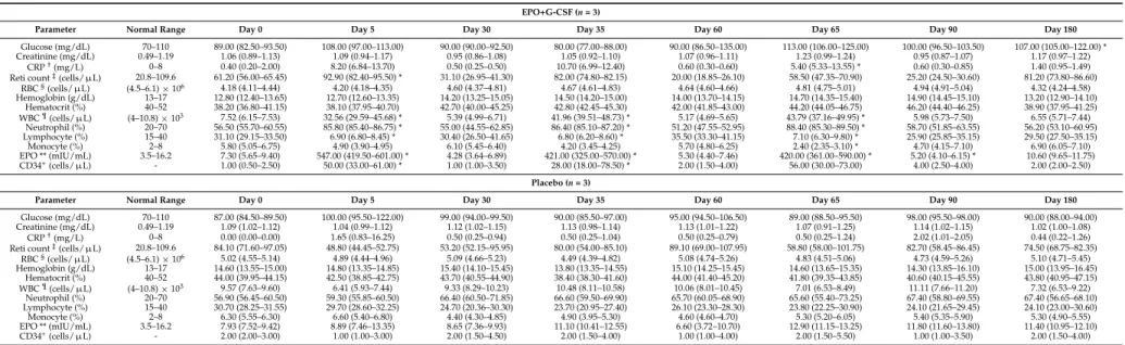 Table 3. Hematological parameters of the EPO and G-CSF combination therapy in stroke patients in an exploratory double-blind study.