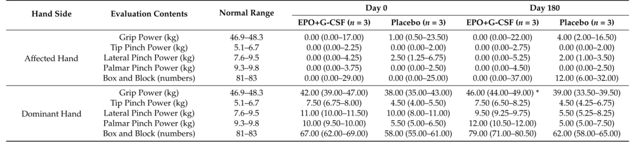 Table 5. Hand function outcomes of the EPO and G-CSF combination therapy in an exploratory double-blind study.