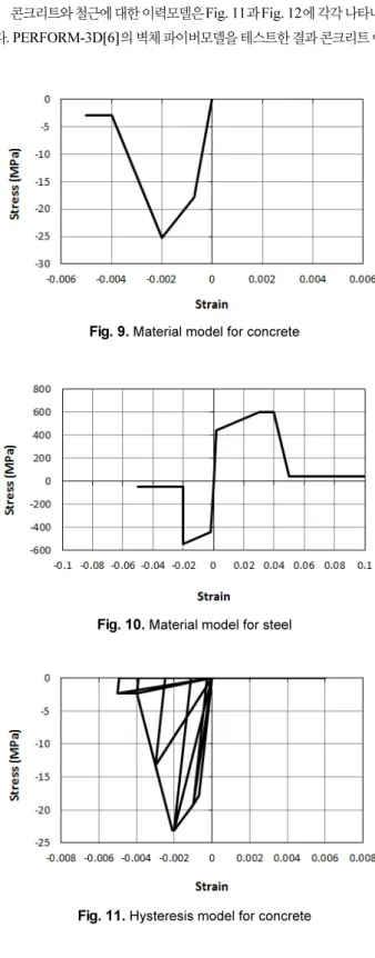 Fig. 10.  Material model for steel