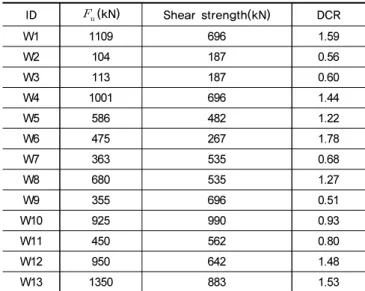 Table 6.  Rotation, strain and shear force of W2 in EX2 Earthquake No. Rotation Strain Shear (   )