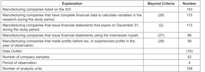 Table 1: Research Samples’ Selection Process