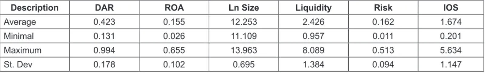 Table  3  shows  the  results  of  the  descriptive  test  on  the  variables.  The  results  indicate  that  debt  policy  has  a  minimum  value  of  0.131,  a  maximum  value  of  0.994,  a  mean  of  0.42283  and  a  standard  deviation  of  0.177836