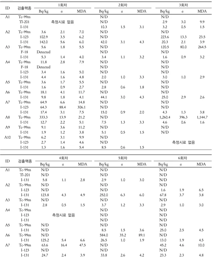 Table 1. Radio-isotope Concentrations in Korean Nuclear Medicine Workers’ Urines A  병원