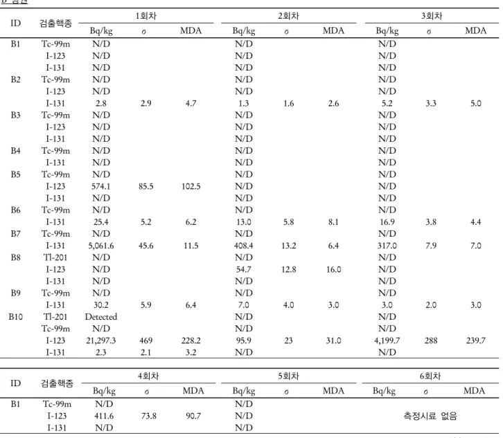 Table 1. 계속
