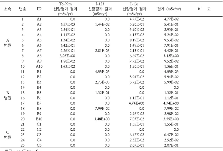 Table 2. Committed Effective Dose Assessment Results with Korean Nuclear Medicine Worker’Urine Measurement ( 99m Tc,  123 I,  131 I) (mSv) 소속 번호 ID Tc-99m 선량평가 결과  (mSv/yr) I-123 선량평가 결과 (mSv/yr) I-131 선량평가 결과 (mSv/yr) 합계 (mSv/yr) 비   고 A 병원 1 A1 0.0 0.0 4