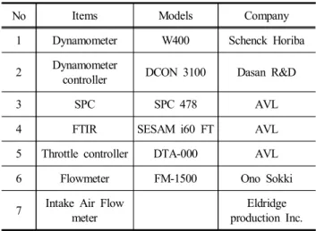 Table  3.  Lists  of  L126TIH  engine  and  exhaust  gas  instruments 
