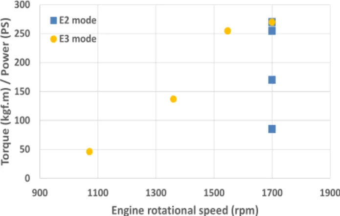 Fig.  3.  Measurement  of  engine  speed,  power  and  NOx  at  E2  cycle.